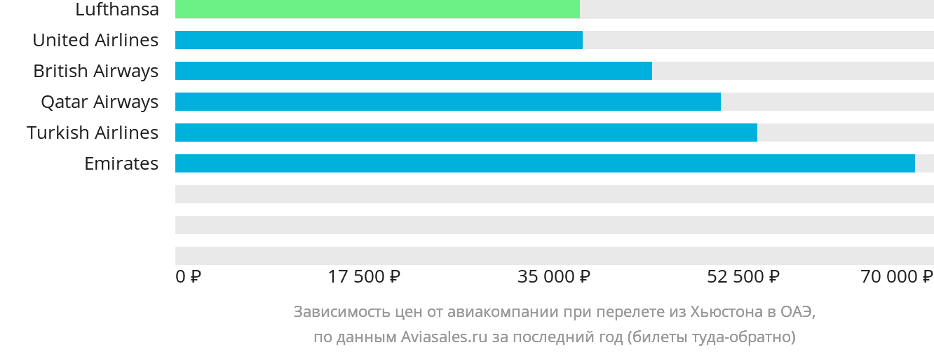 Динамика цен в зависимости от авиакомпании, совершающей перелёт из Хьюстона в ОАЭ