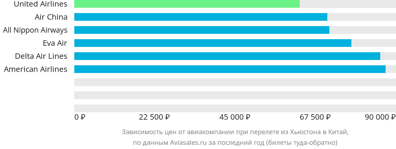 Динамика цен в зависимости от авиакомпании, совершающей перелёт из Хьюстона в Китай