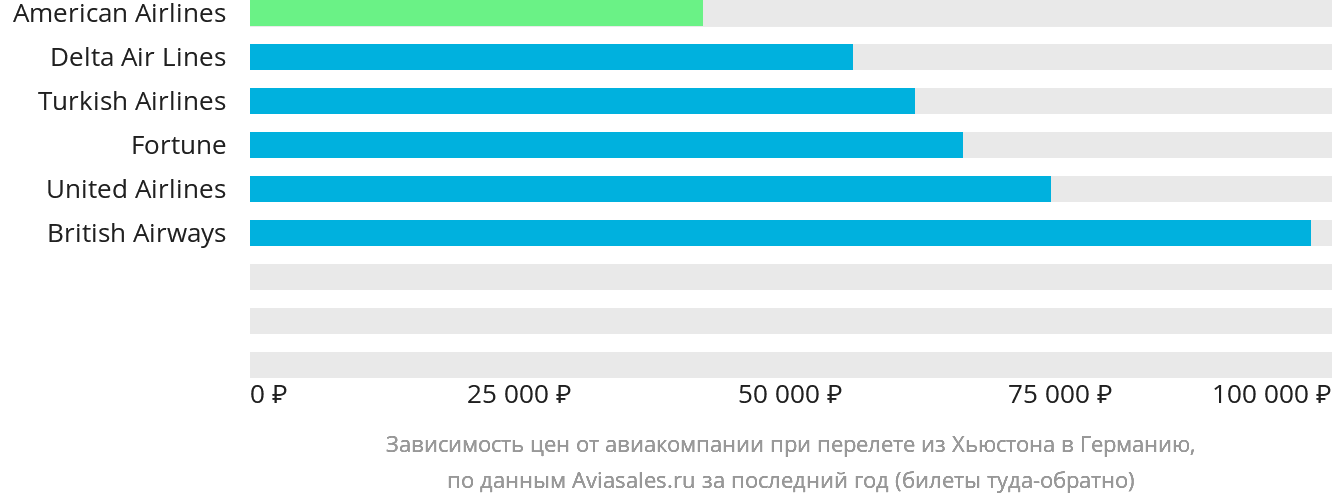 Динамика цен в зависимости от авиакомпании, совершающей перелёт из Хьюстона в Германию