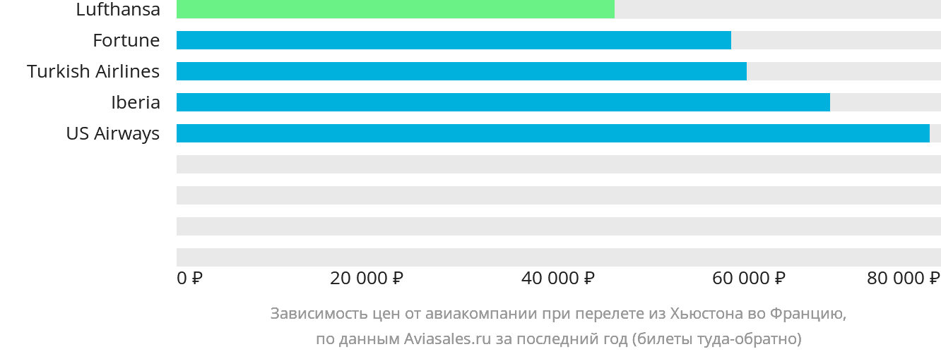 Динамика цен в зависимости от авиакомпании, совершающей перелёт из Хьюстона во Францию