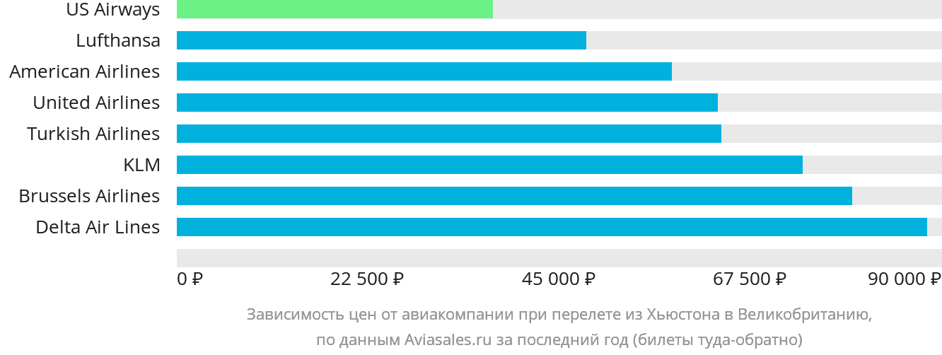 Динамика цен в зависимости от авиакомпании, совершающей перелёт из Хьюстона в Великобританию