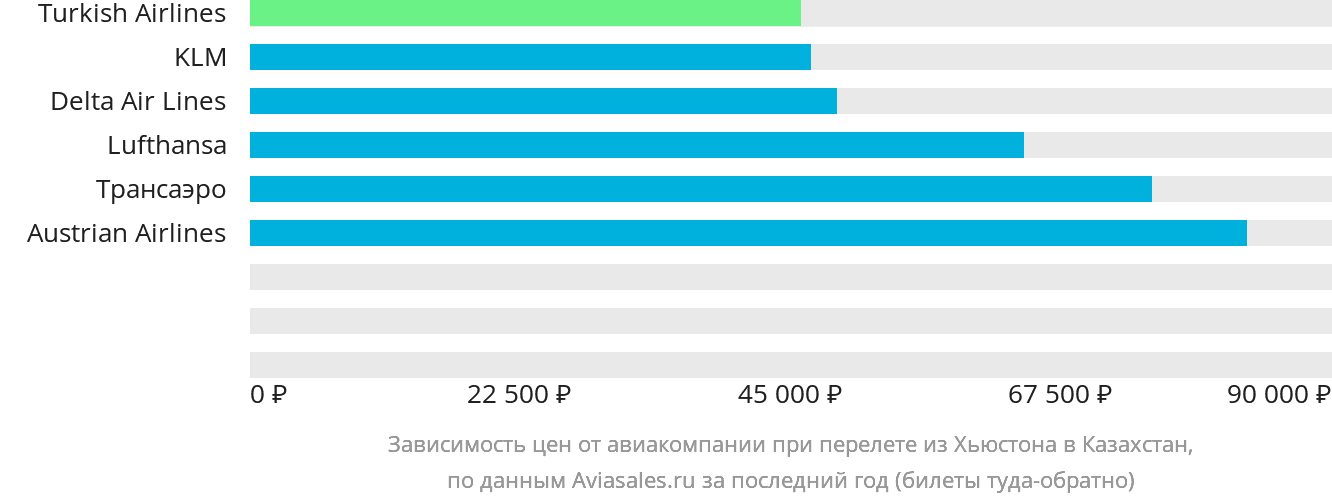 Динамика цен в зависимости от авиакомпании, совершающей перелёт из Хьюстона в Казахстан