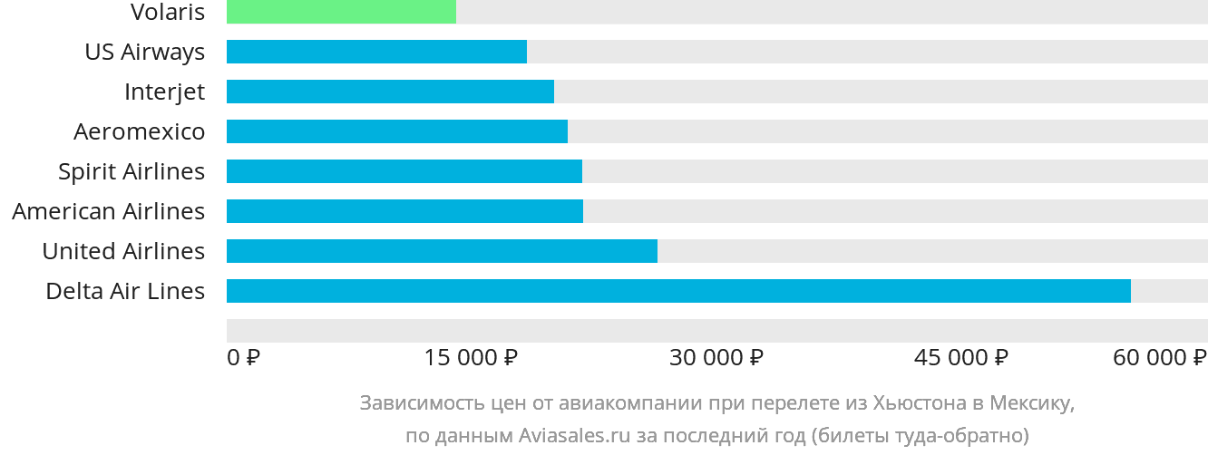 Динамика цен в зависимости от авиакомпании, совершающей перелёт из Хьюстона в Мексику