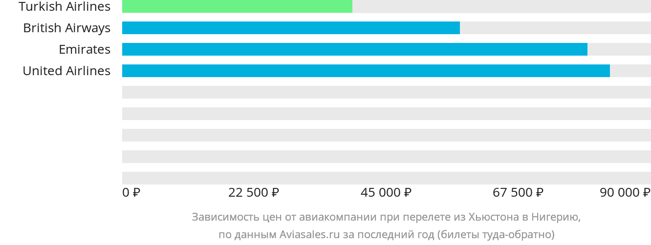 Динамика цен в зависимости от авиакомпании, совершающей перелёт из Хьюстона в Нигерию