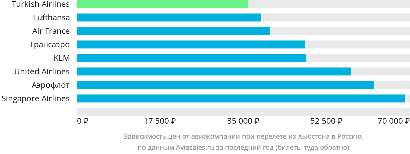 Динамика цен в зависимости от авиакомпании, совершающей перелёт из Хьюстона в Россию