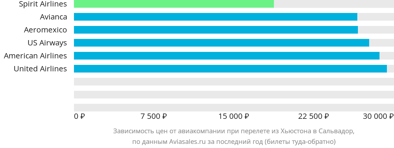 Динамика цен в зависимости от авиакомпании, совершающей перелёт из Хьюстона в Сальвадор
