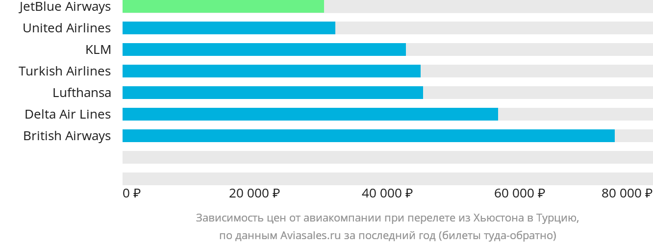 Динамика цен в зависимости от авиакомпании, совершающей перелёт из Хьюстона в Турцию