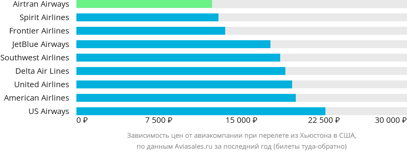 Динамика цен в зависимости от авиакомпании, совершающей перелёт из Хьюстона в США