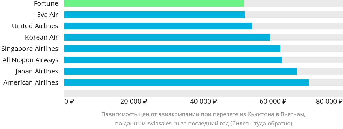 Динамика цен в зависимости от авиакомпании, совершающей перелёт из Хьюстона в Вьетнам