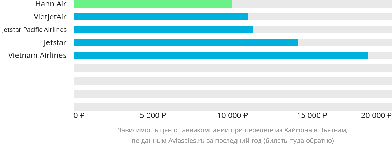 Динамика цен в зависимости от авиакомпании, совершающей перелёт из Хайфона в Вьетнам