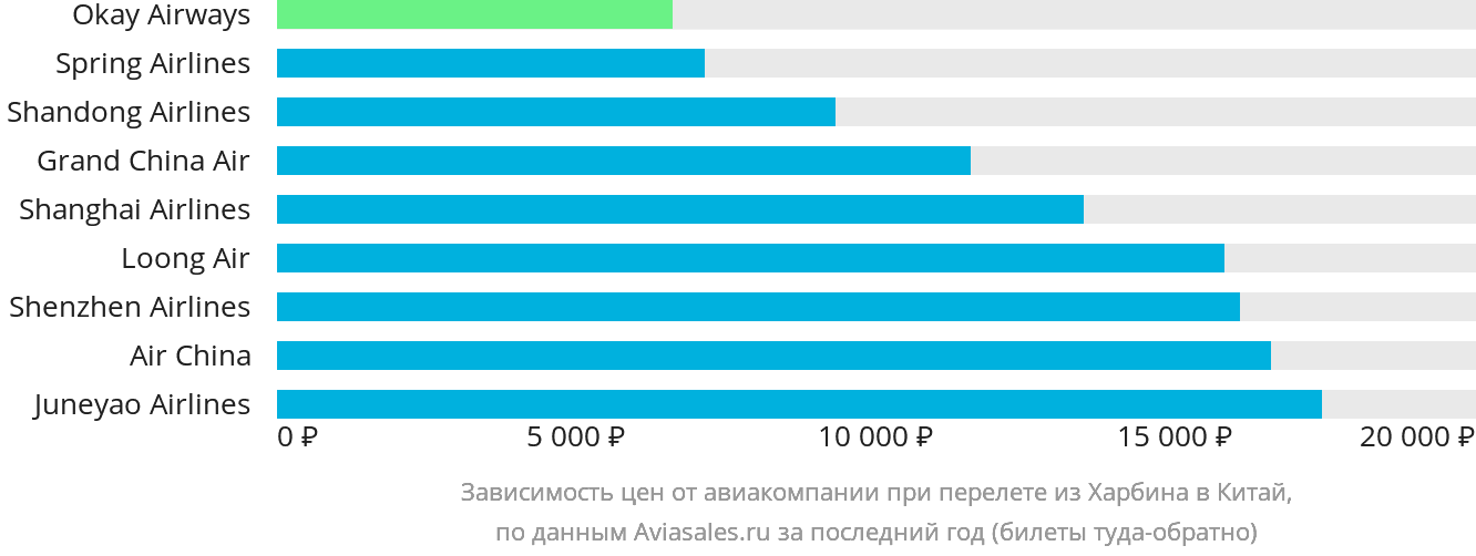 Динамика цен в зависимости от авиакомпании, совершающей перелёт из Харбина в Китай