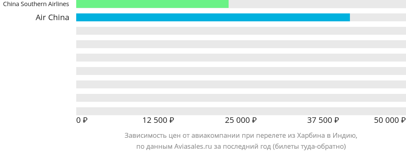 Динамика цен в зависимости от авиакомпании, совершающей перелёт из Харбина в Индию