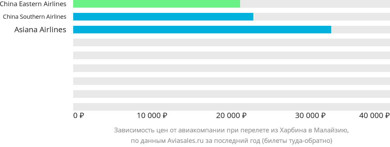 Динамика цен в зависимости от авиакомпании, совершающей перелёт из Харбина в Малайзию