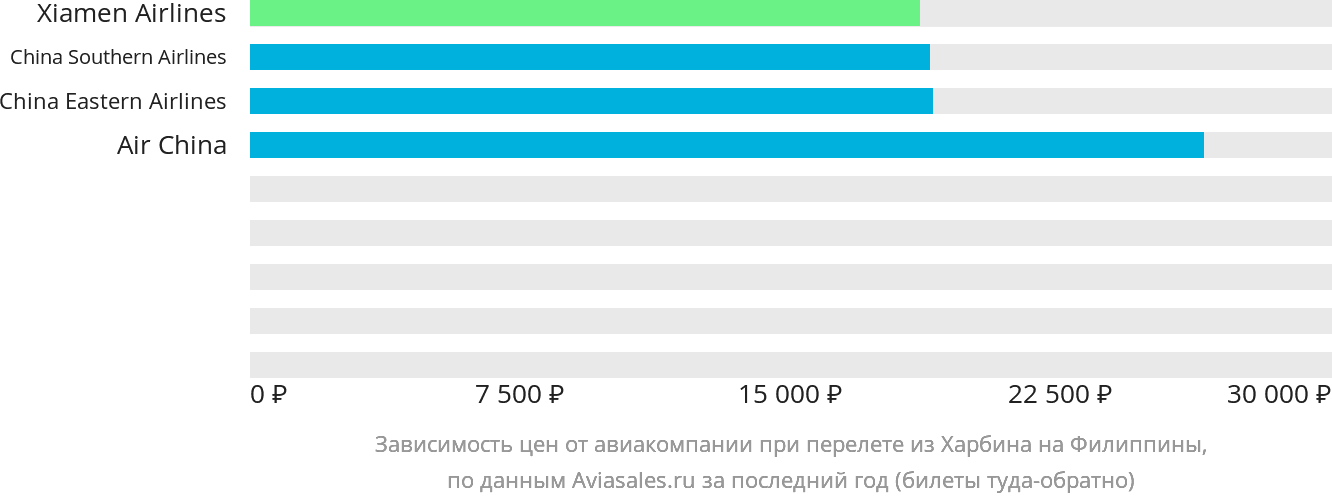 Динамика цен в зависимости от авиакомпании, совершающей перелёт из Харбина на Филиппины
