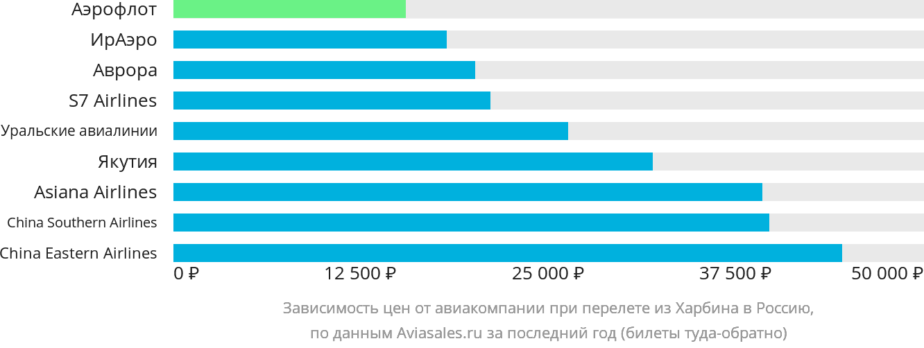 Динамика цен в зависимости от авиакомпании, совершающей перелёт из Харбина в Россию