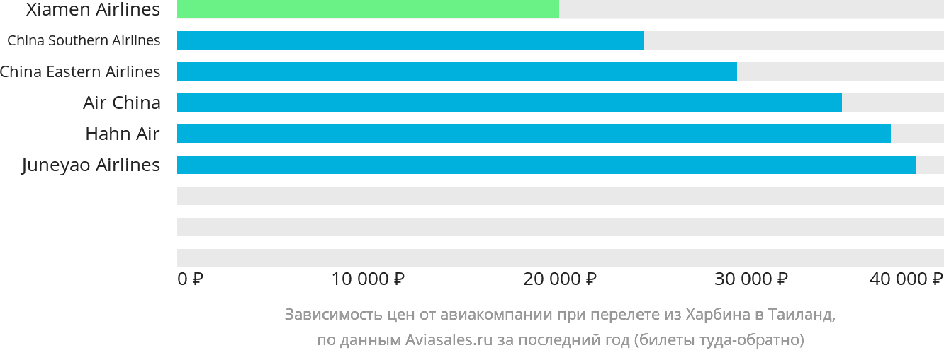 Динамика цен в зависимости от авиакомпании, совершающей перелёт из Харбина в Таиланд