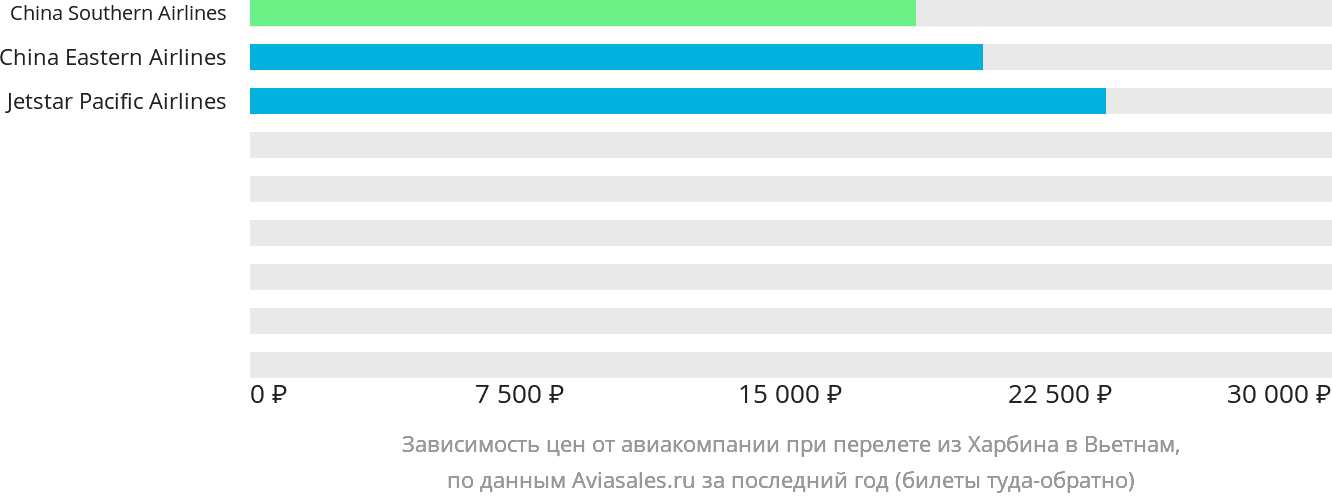 Динамика цен в зависимости от авиакомпании, совершающей перелёт из Харбина в Вьетнам