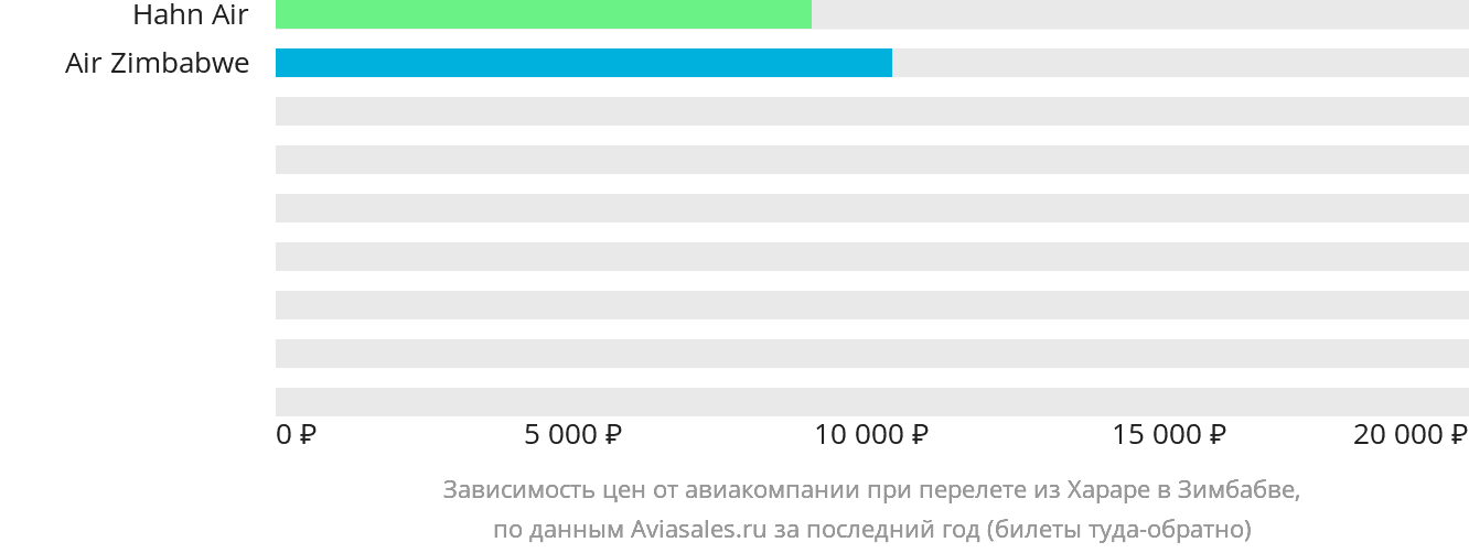 Динамика цен в зависимости от авиакомпании, совершающей перелёт из Хараре в Зимбабве