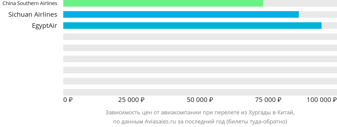 Динамика цен в зависимости от авиакомпании, совершающей перелёт из Хургады в Китай