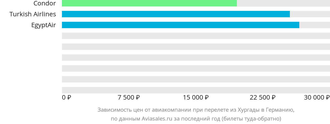Динамика цен в зависимости от авиакомпании, совершающей перелёт из Хургады в Германию