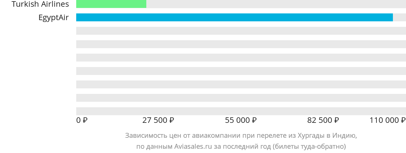Динамика цен в зависимости от авиакомпании, совершающей перелёт из Хургады в Индию