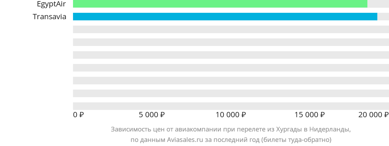 Динамика цен в зависимости от авиакомпании, совершающей перелёт из Хургады в Нидерланды