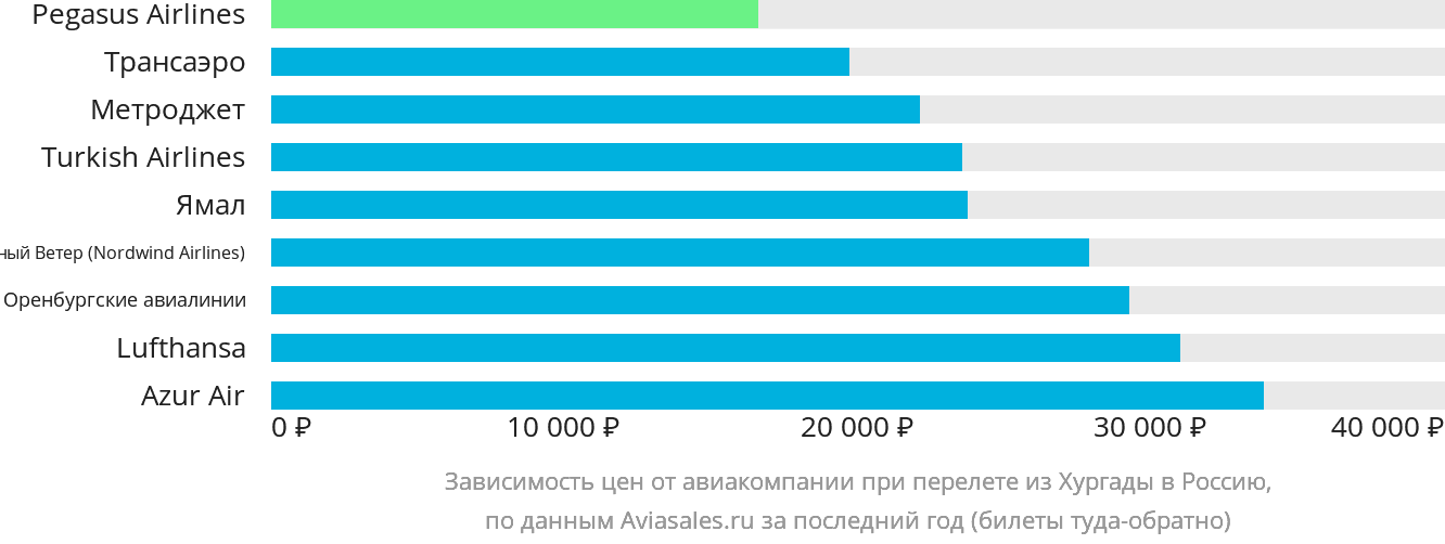 Динамика цен в зависимости от авиакомпании, совершающей перелёт из Хургады в Россию