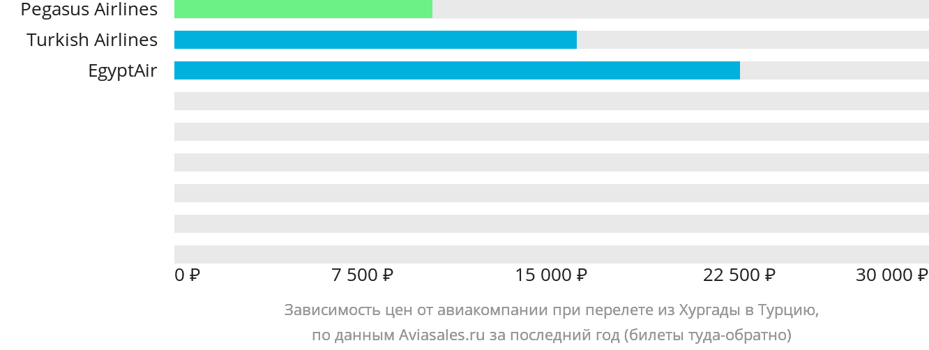 Динамика цен в зависимости от авиакомпании, совершающей перелёт из Хургады в Турцию