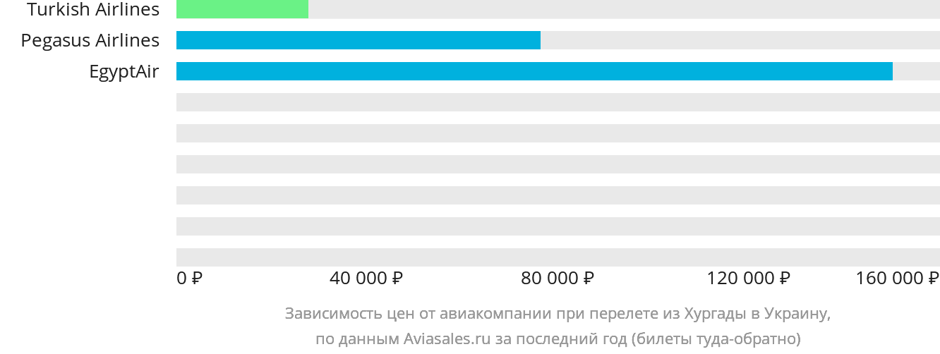 Динамика цен в зависимости от авиакомпании, совершающей перелёт из Хургады в Украину