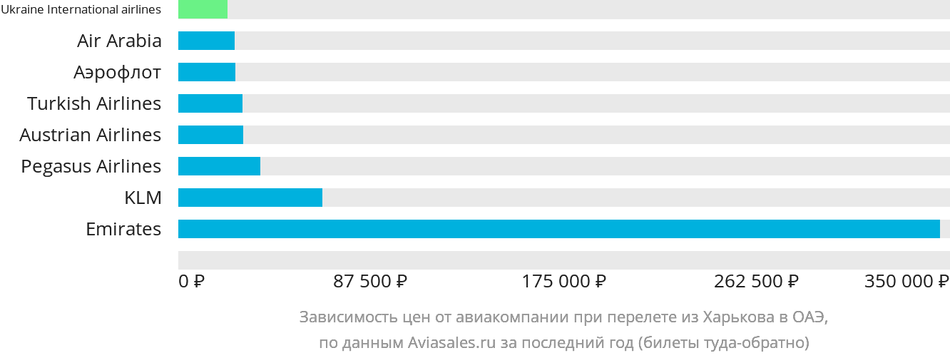 Динамика цен в зависимости от авиакомпании, совершающей перелёт из Харькова в ОАЭ