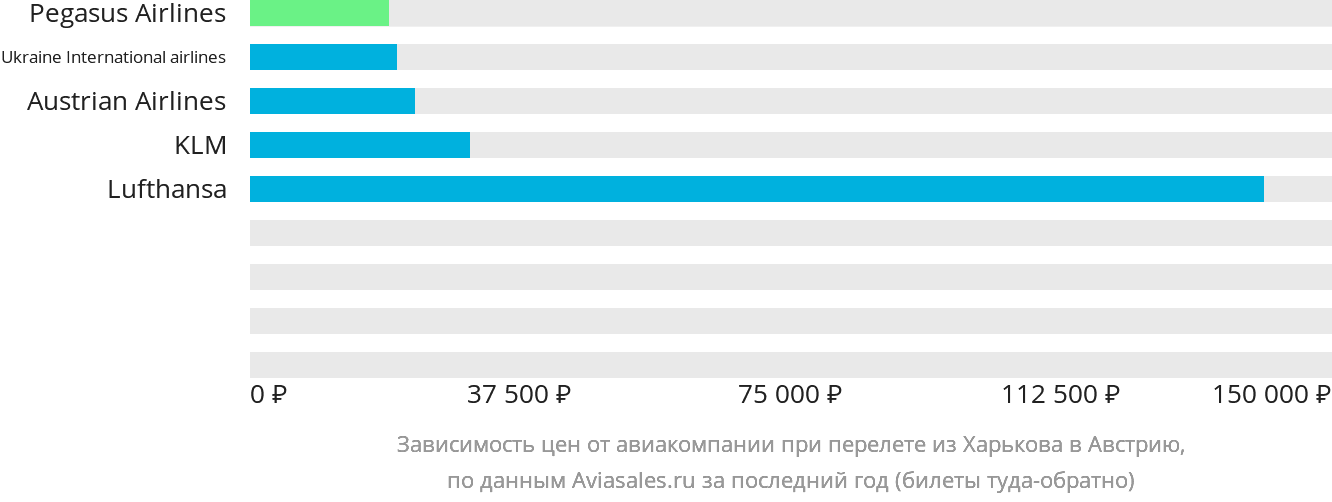Динамика цен в зависимости от авиакомпании, совершающей перелёт из Харькова в Австрию