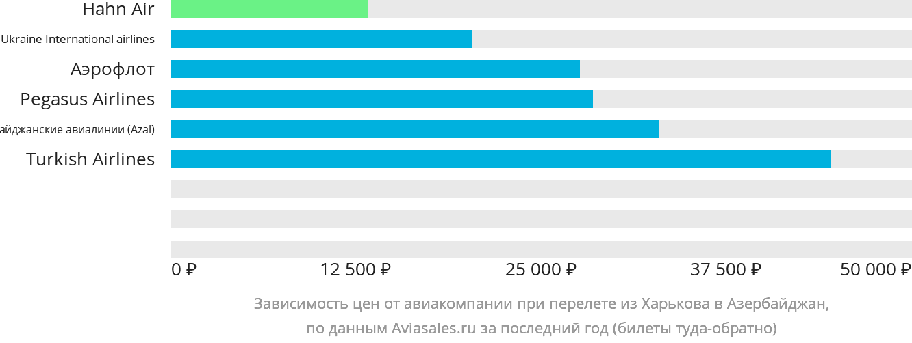 Динамика цен в зависимости от авиакомпании, совершающей перелёт из Харькова в Азербайджан