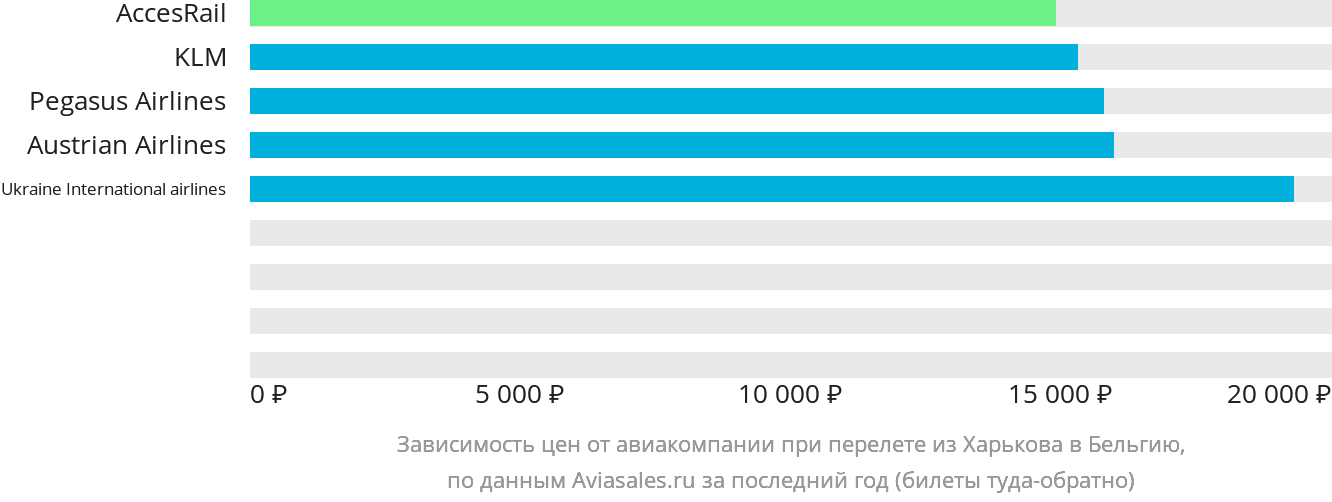 Динамика цен в зависимости от авиакомпании, совершающей перелёт из Харькова в Бельгию