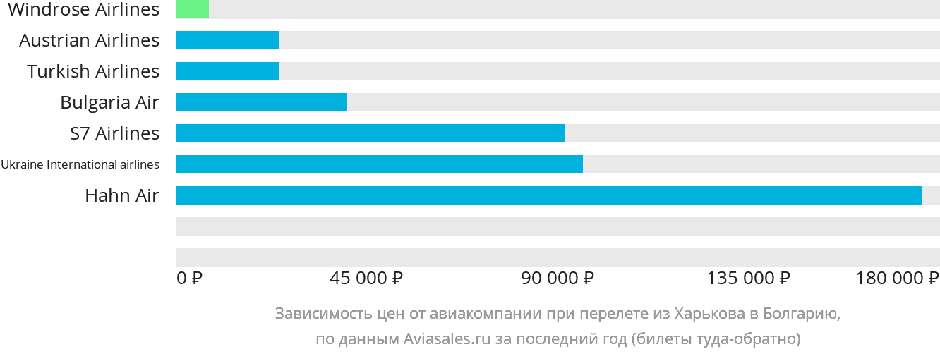 Динамика цен в зависимости от авиакомпании, совершающей перелёт из Харькова в Болгарию