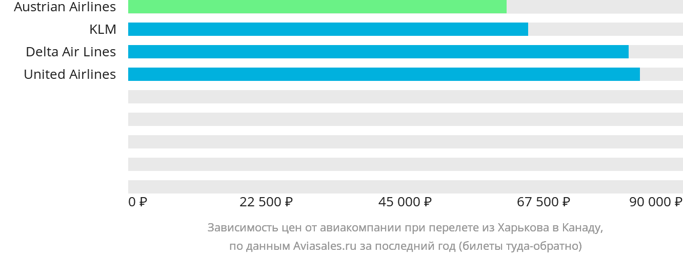 Динамика цен в зависимости от авиакомпании, совершающей перелёт из Харькова в Канаду