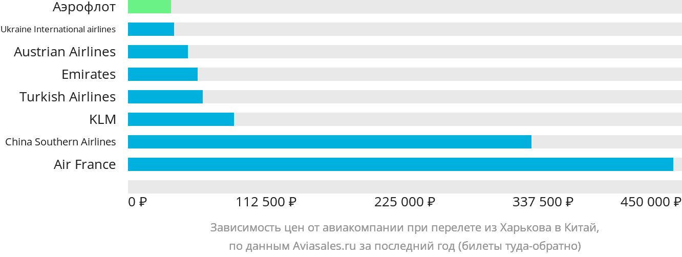 Динамика цен в зависимости от авиакомпании, совершающей перелёт из Харькова в Китай