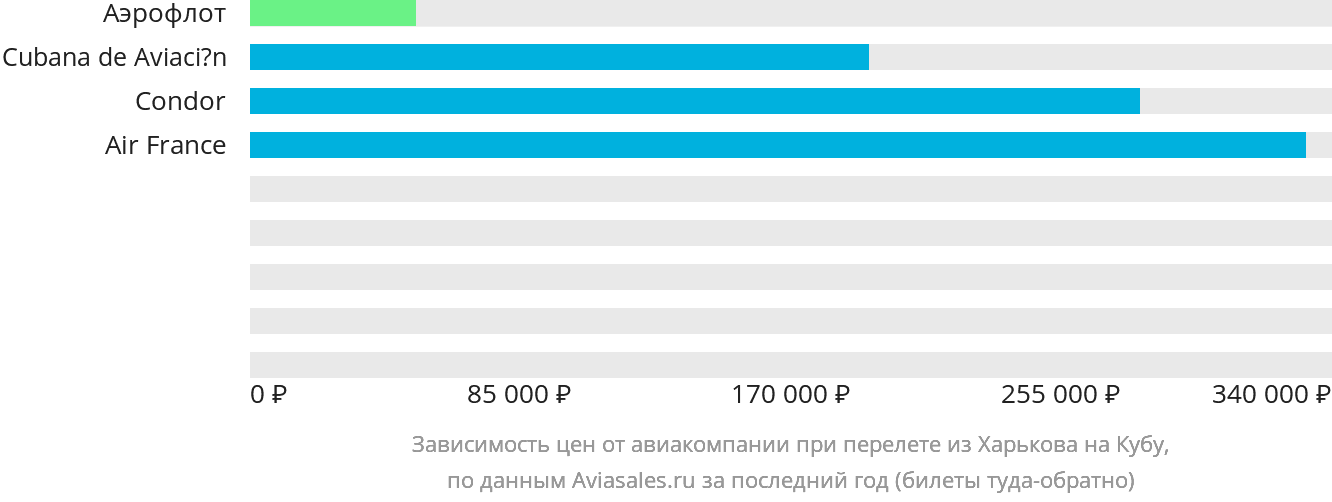 Динамика цен в зависимости от авиакомпании, совершающей перелёт из Харькова на Кубу
