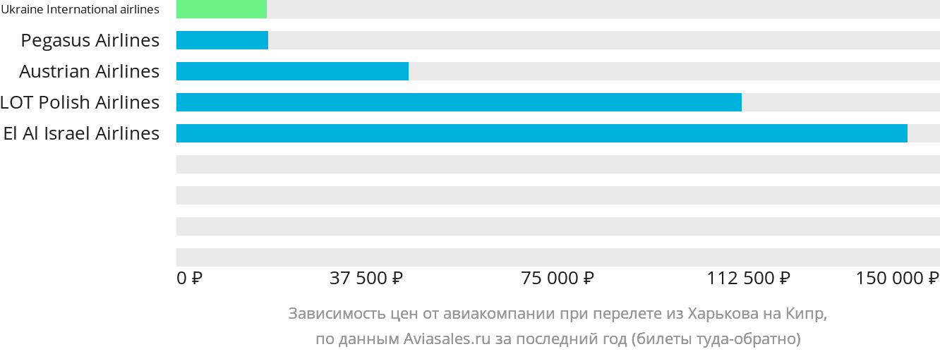 Динамика цен в зависимости от авиакомпании, совершающей перелёт из Харькова на Кипр