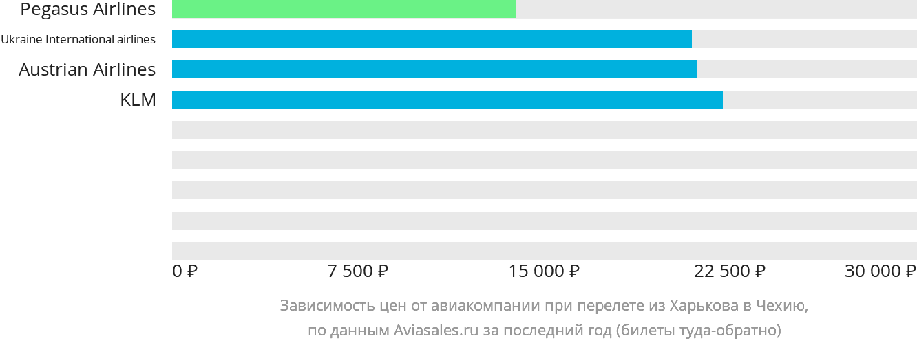 Динамика цен в зависимости от авиакомпании, совершающей перелёт из Харькова в Чехию