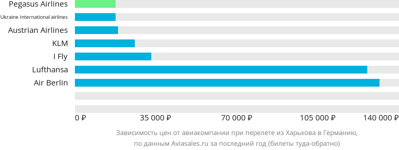 Динамика цен в зависимости от авиакомпании, совершающей перелёт из Харькова в Германию