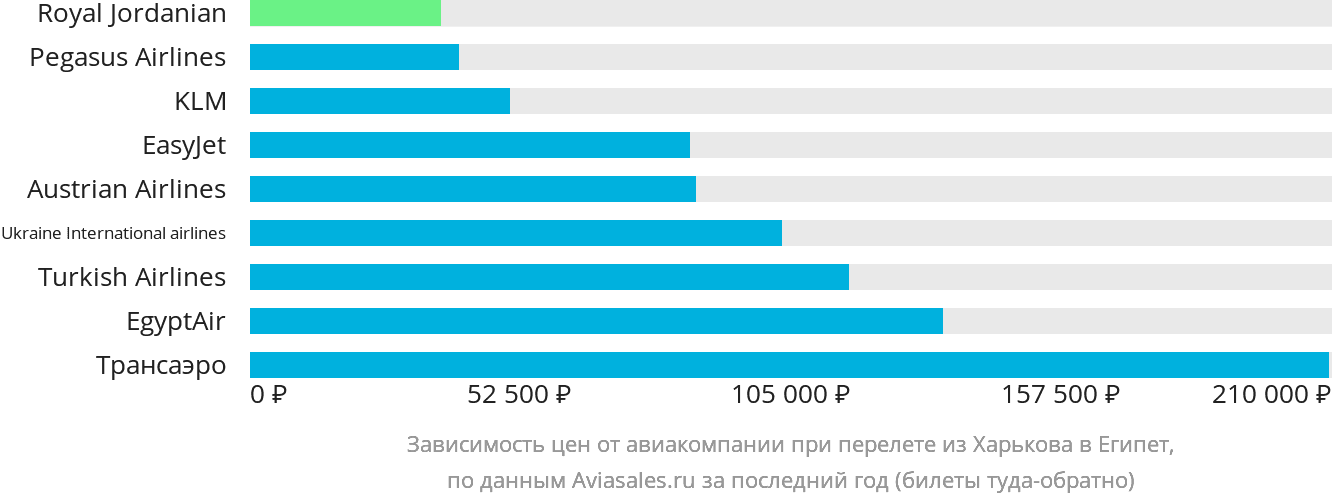 Динамика цен в зависимости от авиакомпании, совершающей перелёт из Харькова в Египет