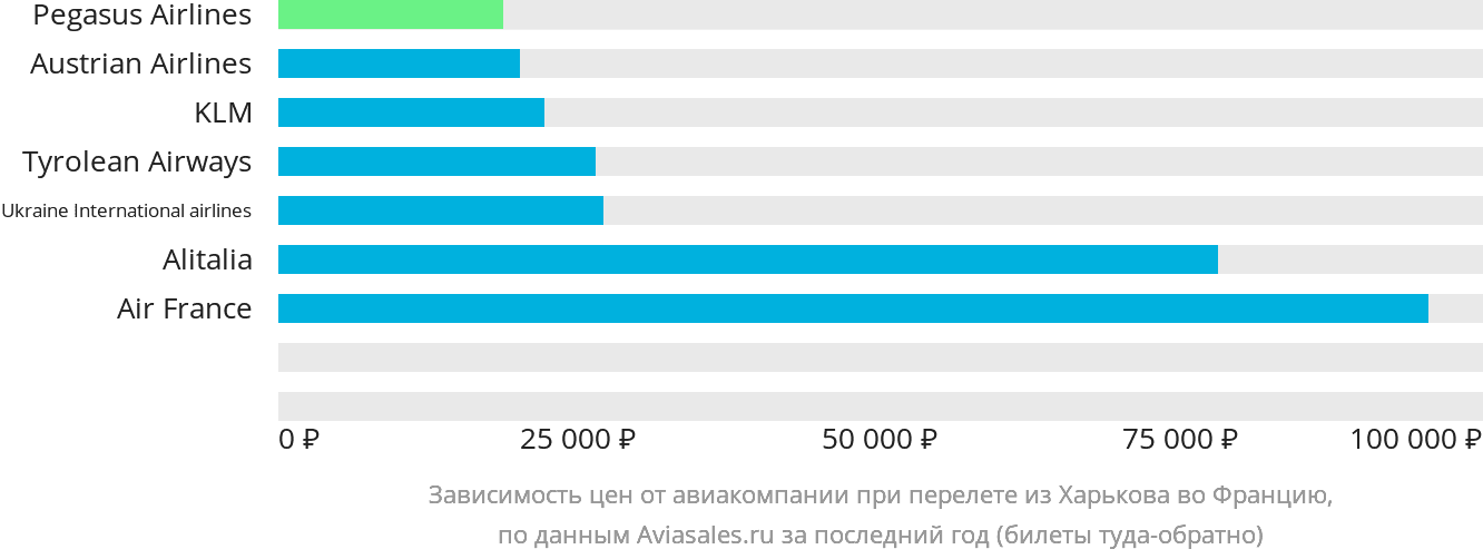 Динамика цен в зависимости от авиакомпании, совершающей перелёт из Харькова во Францию