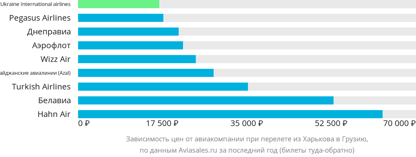 Динамика цен в зависимости от авиакомпании, совершающей перелёт из Харькова в Грузию