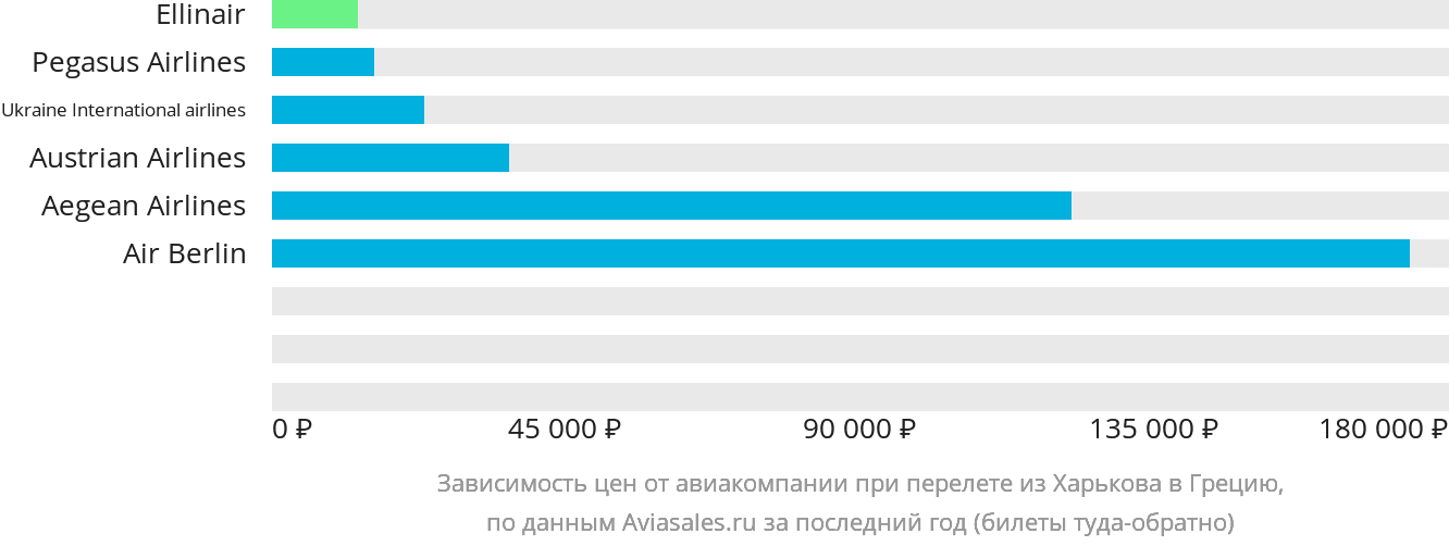 Динамика цен в зависимости от авиакомпании, совершающей перелёт из Харькова в Грецию