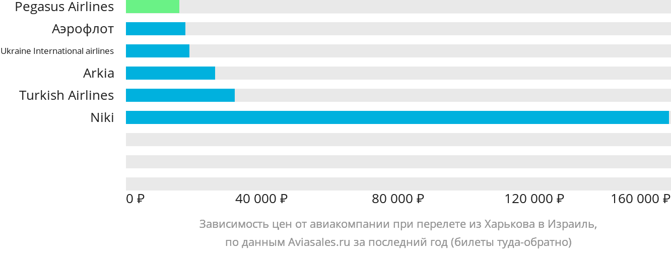Динамика цен в зависимости от авиакомпании, совершающей перелёт из Харькова в Израиль