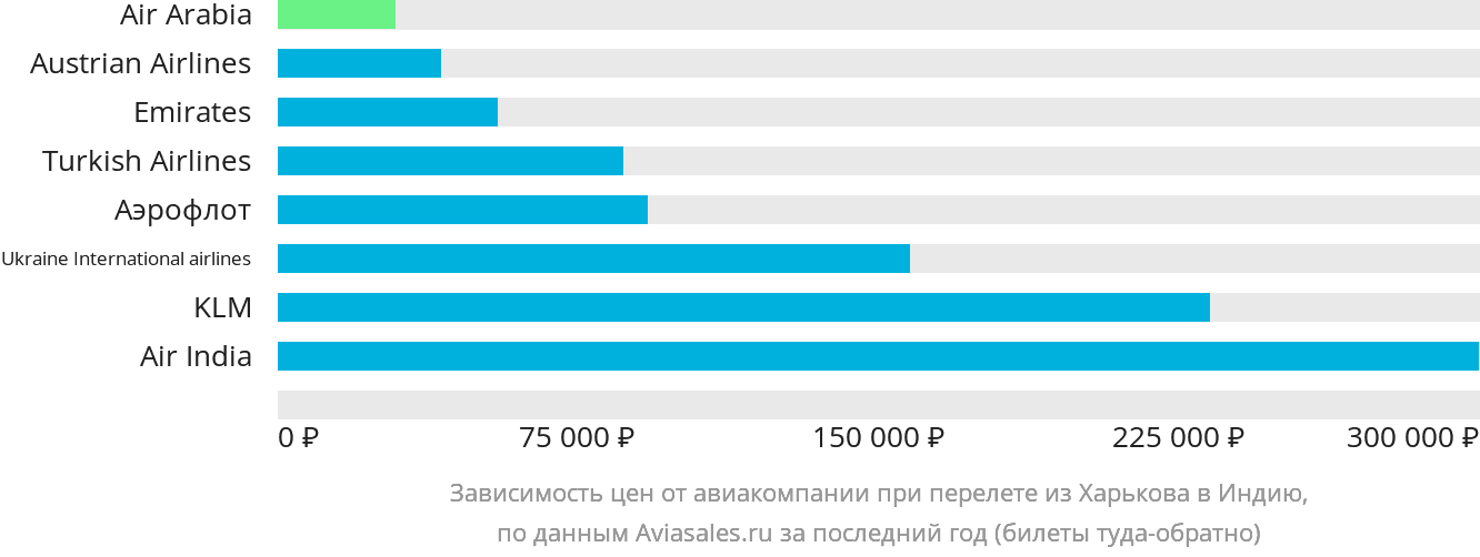 Динамика цен в зависимости от авиакомпании, совершающей перелёт из Харькова в Индию