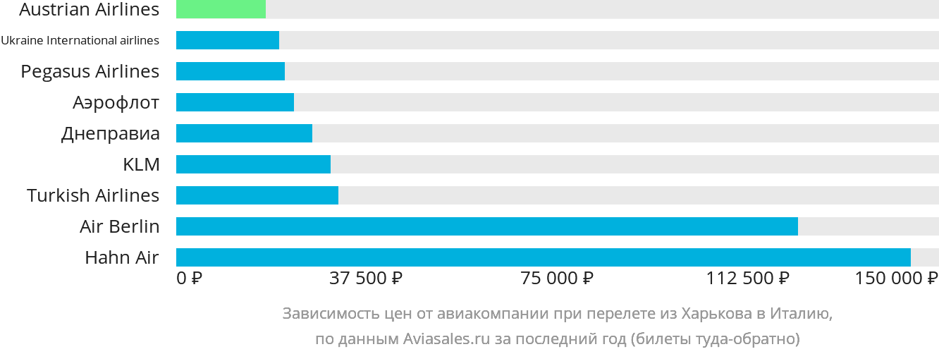 Динамика цен в зависимости от авиакомпании, совершающей перелёт из Харькова в Италию