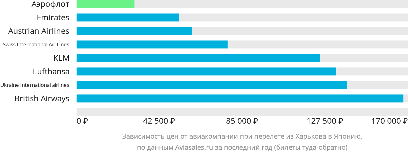 Динамика цен в зависимости от авиакомпании, совершающей перелёт из Харькова в Японию