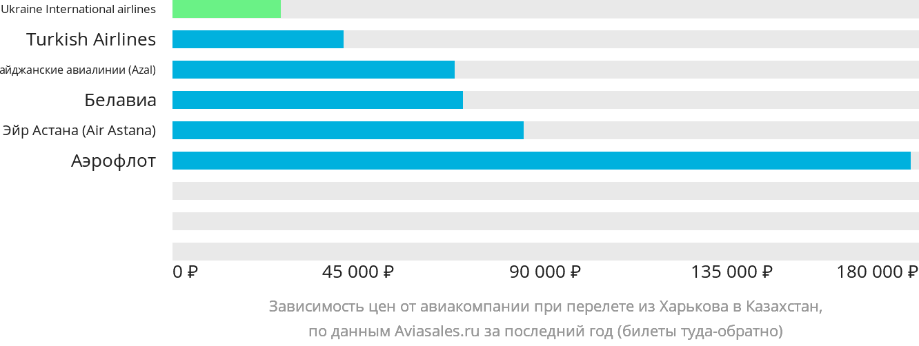 Динамика цен в зависимости от авиакомпании, совершающей перелёт из Харькова в Казахстан