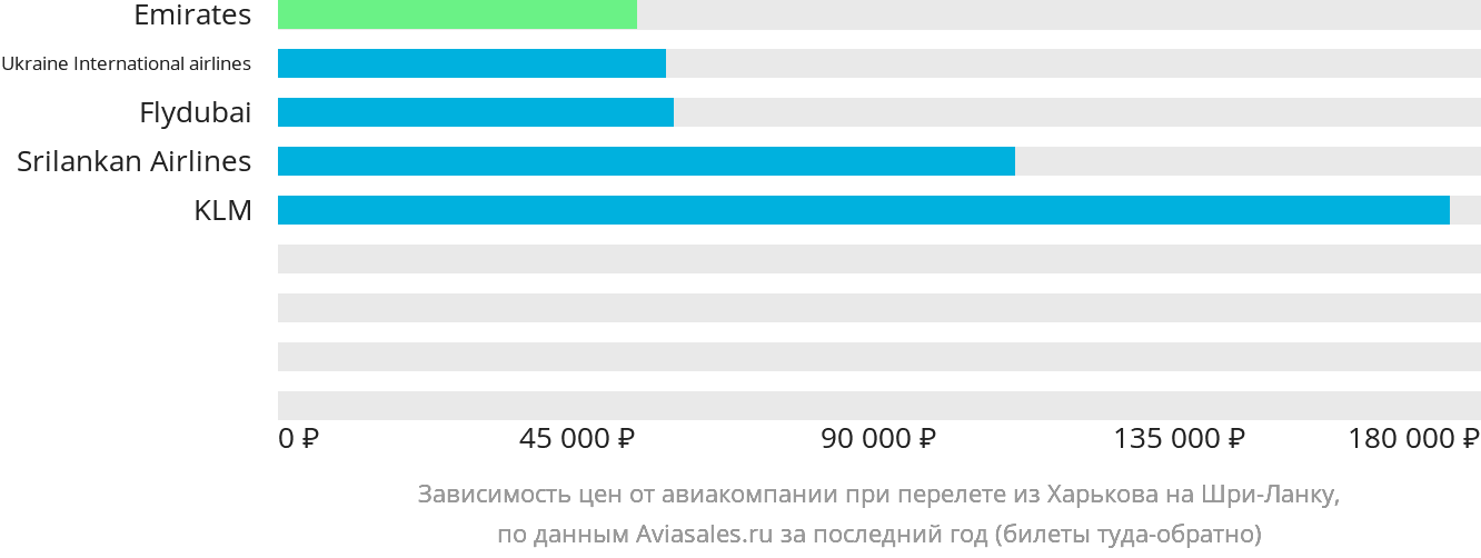 Динамика цен в зависимости от авиакомпании, совершающей перелёт из Харькова на Шри-Ланку